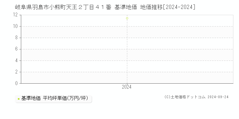 岐阜県羽島市小熊町天王２丁目４１番 基準地価 地価推移[2024-2024]