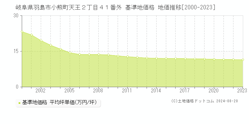 岐阜県羽島市小熊町天王２丁目４１番外 基準地価格 地価推移[2000-2023]