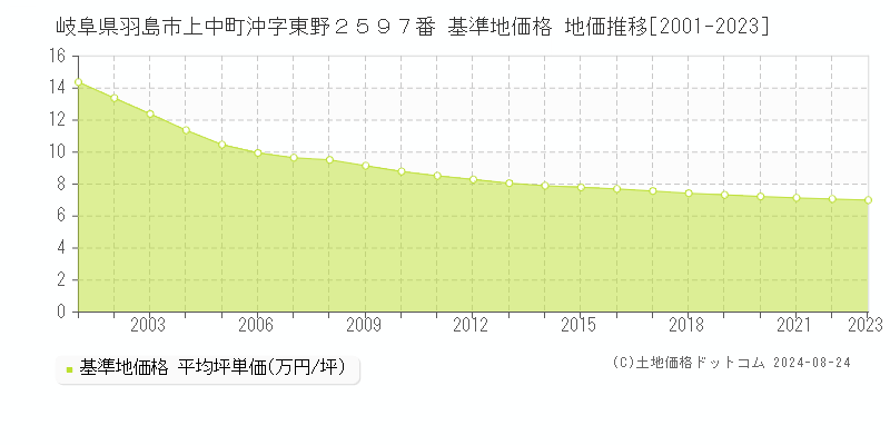 岐阜県羽島市上中町沖字東野２５９７番 基準地価格 地価推移[2001-2023]