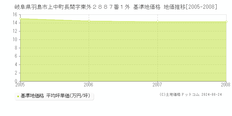 岐阜県羽島市上中町長間字東外２８８７番１外 基準地価格 地価推移[2005-2008]