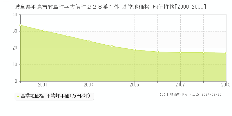 岐阜県羽島市竹鼻町字大佛町２２８番１外 基準地価格 地価推移[2000-2009]