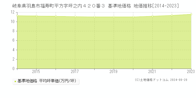 岐阜県羽島市福寿町平方字坪之内４２０番３ 基準地価格 地価推移[2014-2023]