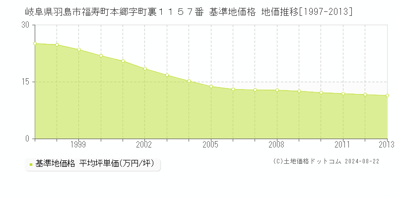 岐阜県羽島市福寿町本郷字町裏１１５７番 基準地価格 地価推移[1997-2013]