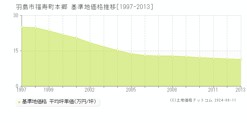 福寿町本郷(羽島市)の基準地価格推移グラフ(坪単価)[1997-2013年]