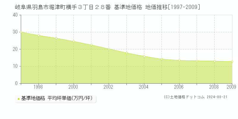 岐阜県羽島市堀津町横手３丁目２８番 基準地価格 地価推移[1997-2009]