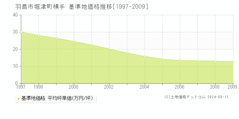 堀津町横手(羽島市)の基準地価格推移グラフ(坪単価)[1997-2009年]