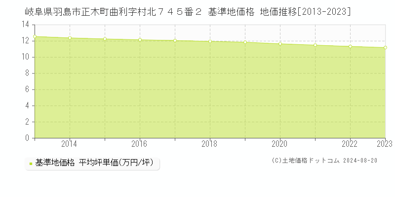 岐阜県羽島市正木町曲利字村北７４５番２ 基準地価格 地価推移[2013-2023]