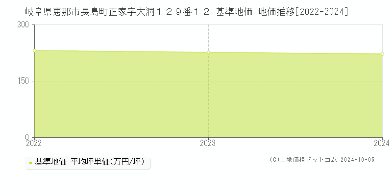 岐阜県恵那市長島町正家字大洞１２９番１２ 基準地価 地価推移[2022-2024]