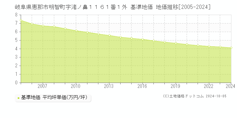 岐阜県恵那市明智町字渚ノ鼻１１６１番１外 基準地価 地価推移[2005-2024]