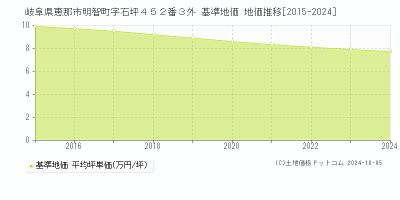 岐阜県恵那市明智町字石坪４５２番３外 基準地価 地価推移[2015-2024]