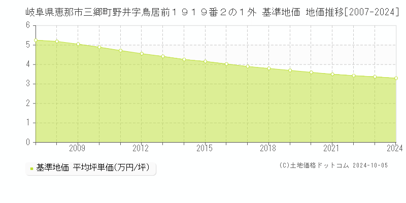 岐阜県恵那市三郷町野井字鳥居前１９１９番２の１外 基準地価 地価推移[2007-2024]