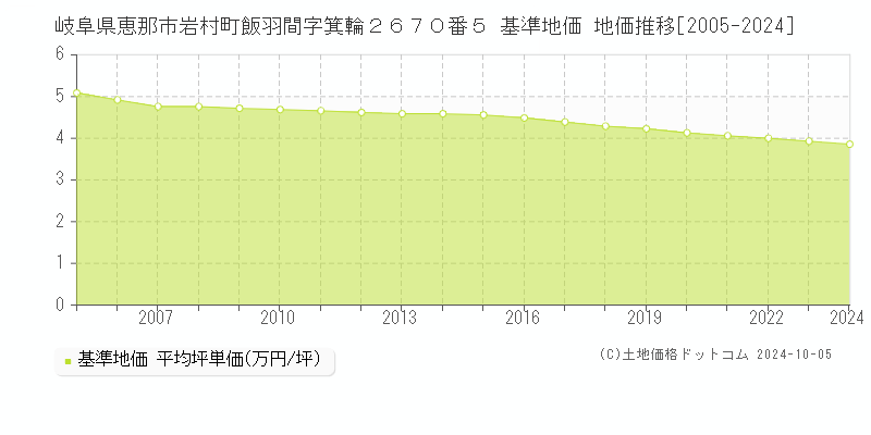 岐阜県恵那市岩村町飯羽間字箕輪２６７０番５ 基準地価 地価推移[2005-2024]