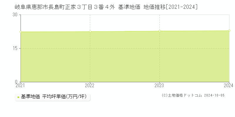 岐阜県恵那市長島町正家３丁目３番４外 基準地価 地価推移[2021-2024]