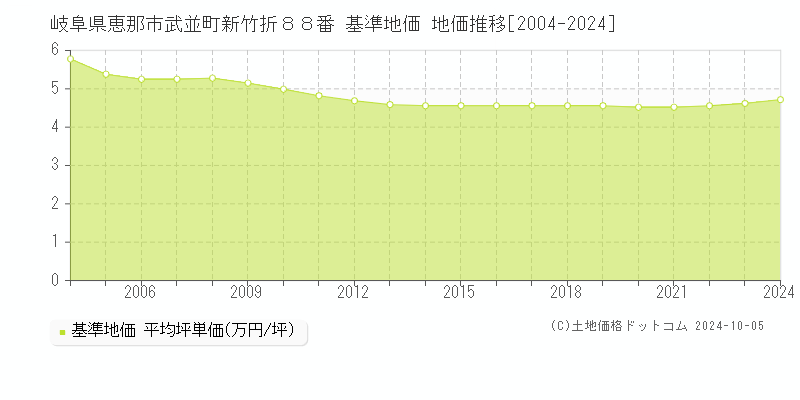 岐阜県恵那市武並町新竹折８８番 基準地価 地価推移[2004-2024]