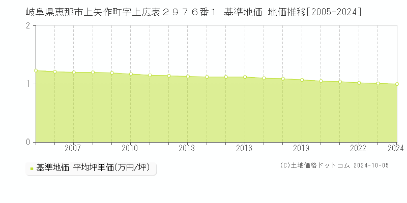 岐阜県恵那市上矢作町字上広表２９７６番１ 基準地価 地価推移[2005-2024]