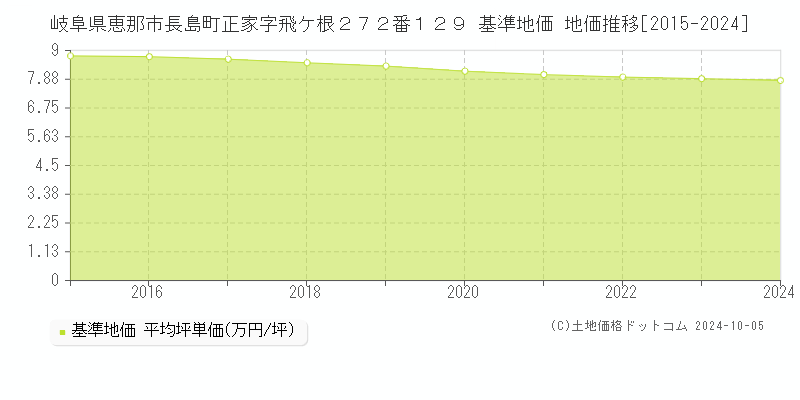 岐阜県恵那市長島町正家字飛ケ根２７２番１２９ 基準地価 地価推移[2015-2024]