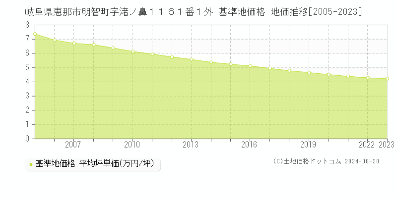 岐阜県恵那市明智町字渚ノ鼻１１６１番１外 基準地価格 地価推移[2005-2023]