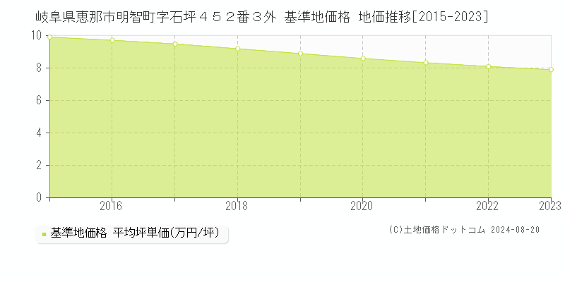 岐阜県恵那市明智町字石坪４５２番３外 基準地価格 地価推移[2015-2023]