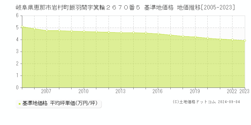 岐阜県恵那市岩村町飯羽間字箕輪２６７０番５ 基準地価格 地価推移[2005-2023]