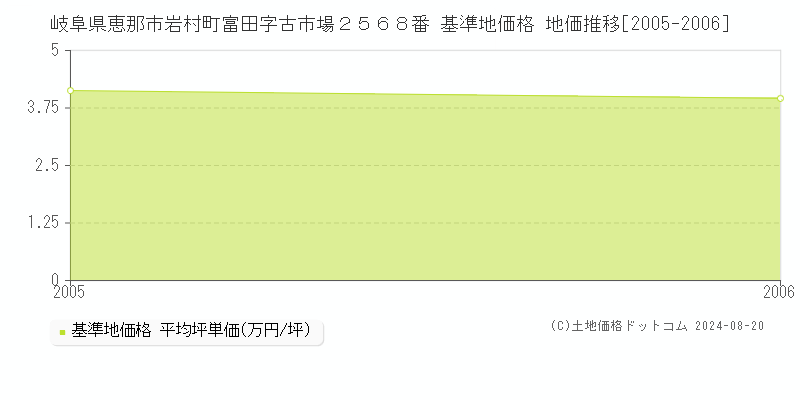 岐阜県恵那市岩村町富田字古市場２５６８番 基準地価格 地価推移[2005-2006]