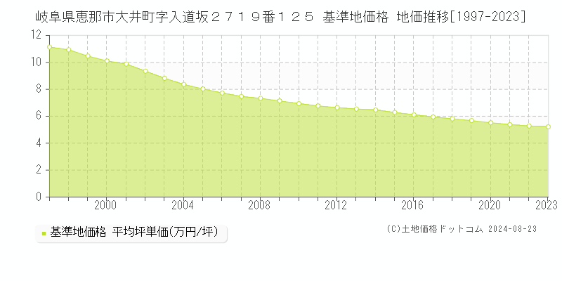 岐阜県恵那市大井町字入道坂２７１９番１２５ 基準地価格 地価推移[1997-2023]