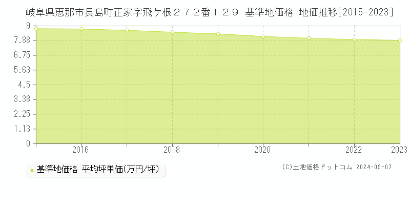 岐阜県恵那市長島町正家字飛ケ根２７２番１２９ 基準地価格 地価推移[2015-2023]