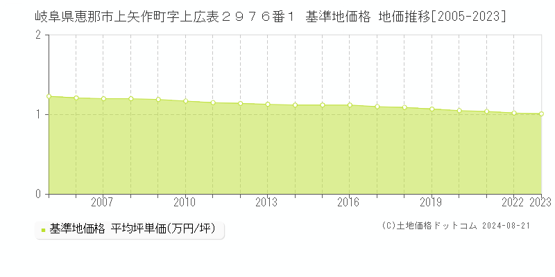 岐阜県恵那市上矢作町字上広表２９７６番１ 基準地価格 地価推移[2005-2023]