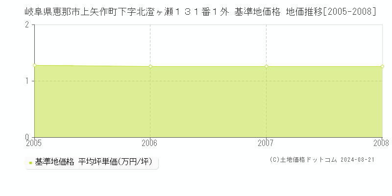 岐阜県恵那市上矢作町下字北澄ヶ瀬１３１番１外 基準地価 地価推移[2005-2008]