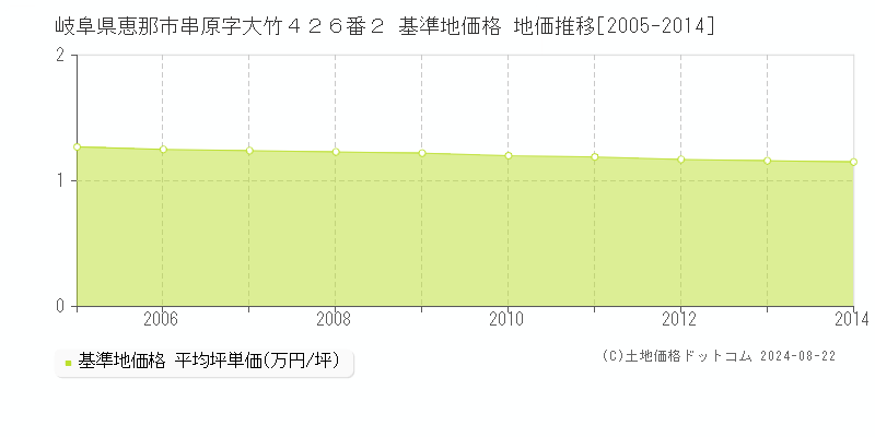 岐阜県恵那市串原字大竹４２６番２ 基準地価格 地価推移[2005-2014]