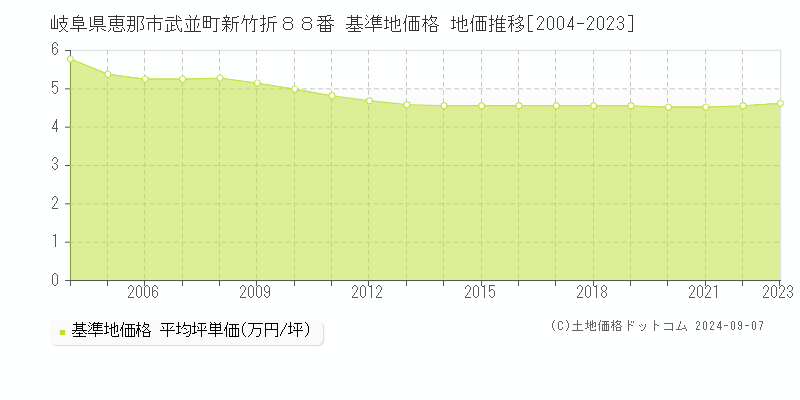 岐阜県恵那市武並町新竹折８８番 基準地価格 地価推移[2004-2023]