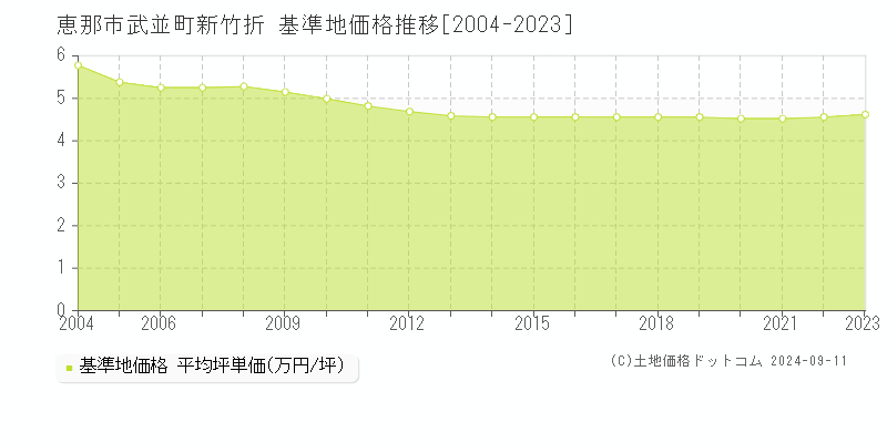 武並町新竹折(恵那市)の基準地価格推移グラフ(坪単価)[2004-2023年]