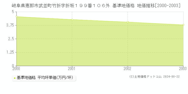 岐阜県恵那市武並町竹折字折坂１９９番１０６外 基準地価格 地価推移[2000-2003]