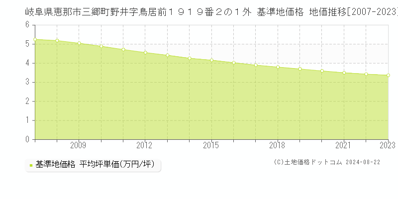 岐阜県恵那市三郷町野井字鳥居前１９１９番２の１外 基準地価格 地価推移[2007-2023]