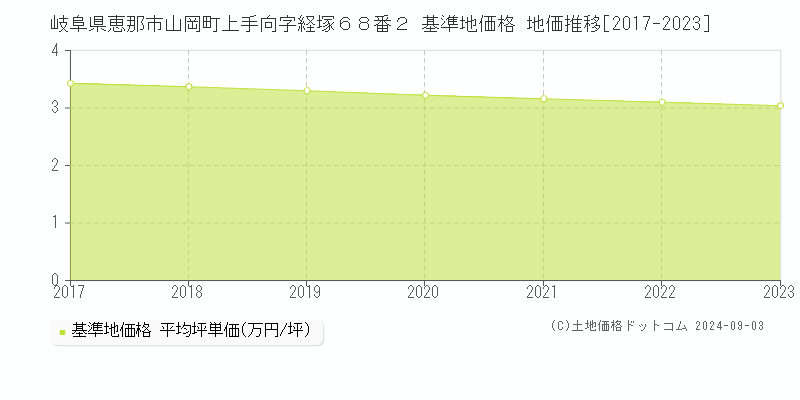 岐阜県恵那市山岡町上手向字経塚６８番２ 基準地価格 地価推移[2017-2023]