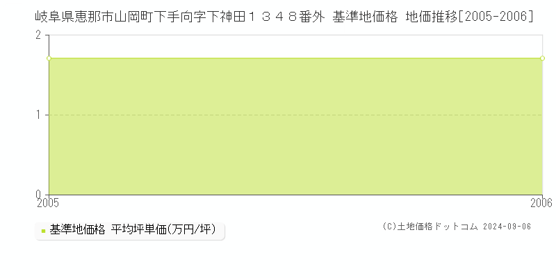 岐阜県恵那市山岡町下手向字下神田１３４８番外 基準地価格 地価推移[2005-2006]