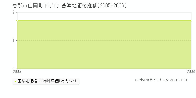 山岡町下手向(恵那市)の基準地価推移グラフ(坪単価)[2005-2006年]