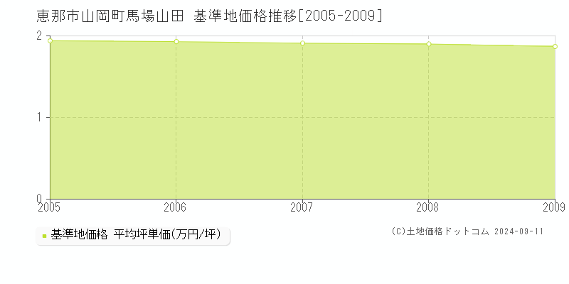 山岡町馬場山田(恵那市)の基準地価格推移グラフ(坪単価)[2005-2009年]