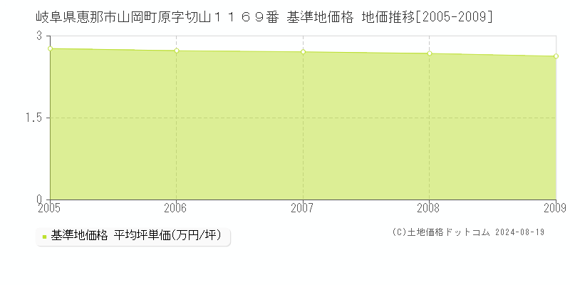 岐阜県恵那市山岡町原字切山１１６９番 基準地価格 地価推移[2005-2009]