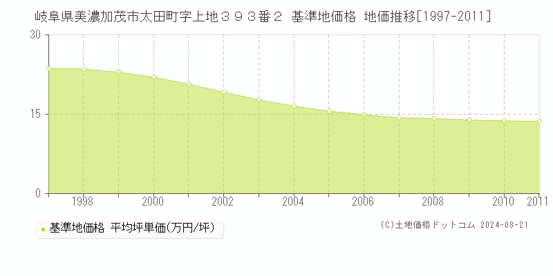 岐阜県美濃加茂市太田町字上地３９３番２ 基準地価格 地価推移[1997-2011]