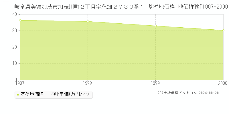 岐阜県美濃加茂市加茂川町２丁目字永畑２９３０番１ 基準地価格 地価推移[1997-2000]