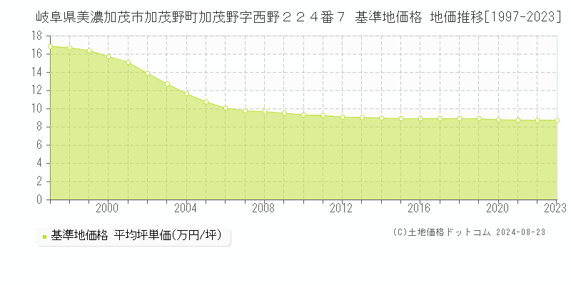 岐阜県美濃加茂市加茂野町加茂野字西野２２４番７ 基準地価 地価推移[1997-2024]