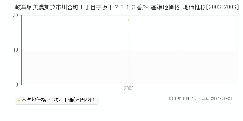 岐阜県美濃加茂市川合町１丁目字坂下２７１３番外 基準地価格 地価推移[2003-2003]