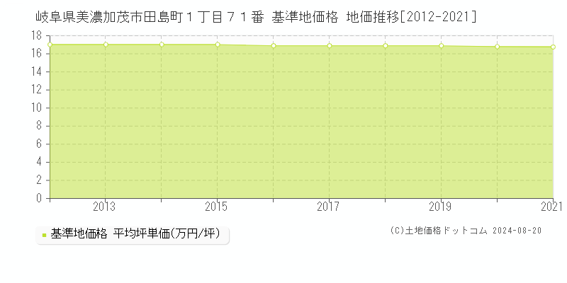 岐阜県美濃加茂市田島町１丁目７１番 基準地価 地価推移[2012-2021]