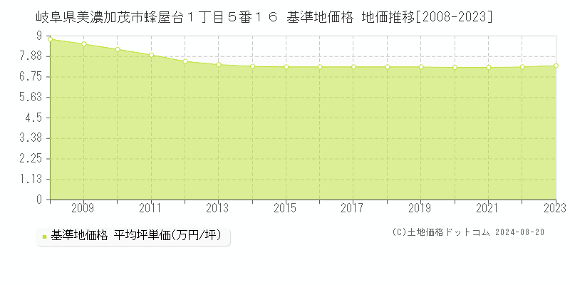 岐阜県美濃加茂市蜂屋台１丁目５番１６ 基準地価格 地価推移[2008-2023]