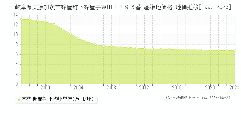 岐阜県美濃加茂市蜂屋町下蜂屋字東田１７９６番 基準地価格 地価推移[1997-2023]