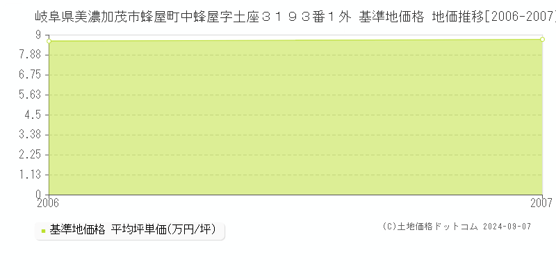 岐阜県美濃加茂市蜂屋町中蜂屋字土座３１９３番１外 基準地価格 地価推移[2006-2007]