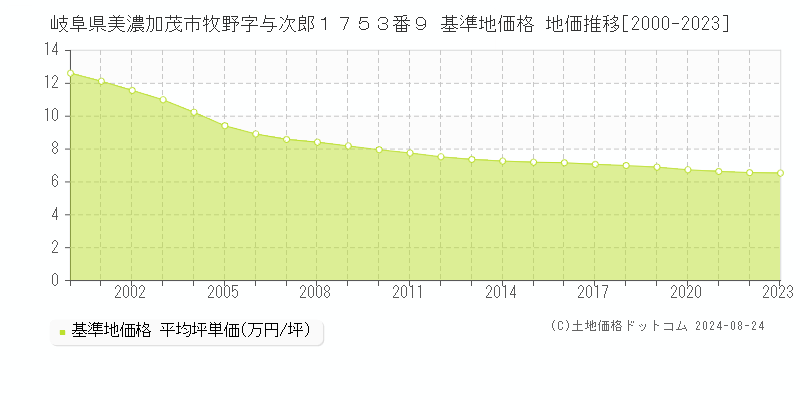 岐阜県美濃加茂市牧野字与次郎１７５３番９ 基準地価格 地価推移[2000-2023]