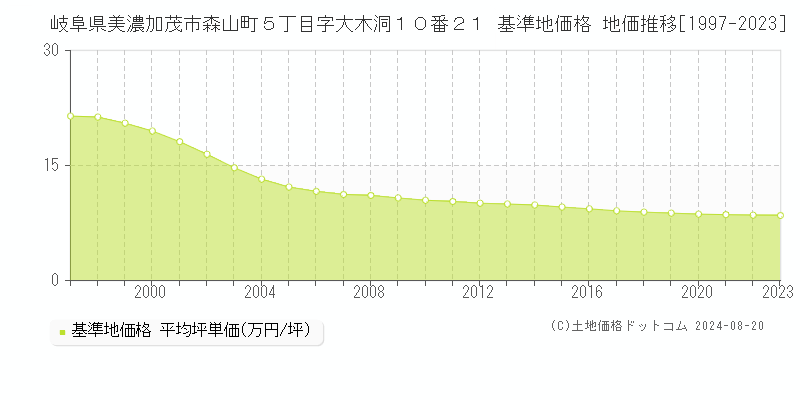 岐阜県美濃加茂市森山町５丁目字大木洞１０番２１ 基準地価 地価推移[1997-2024]