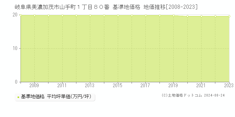 岐阜県美濃加茂市山手町１丁目８０番 基準地価格 地価推移[2008-2023]