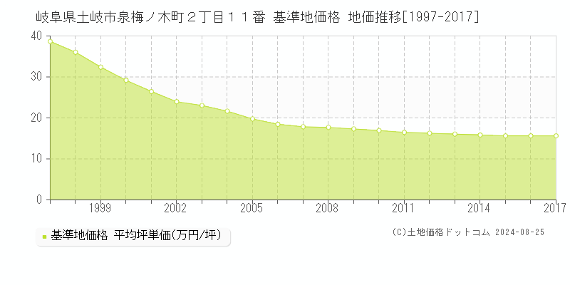 岐阜県土岐市泉梅ノ木町２丁目１１番 基準地価格 地価推移[1997-2017]